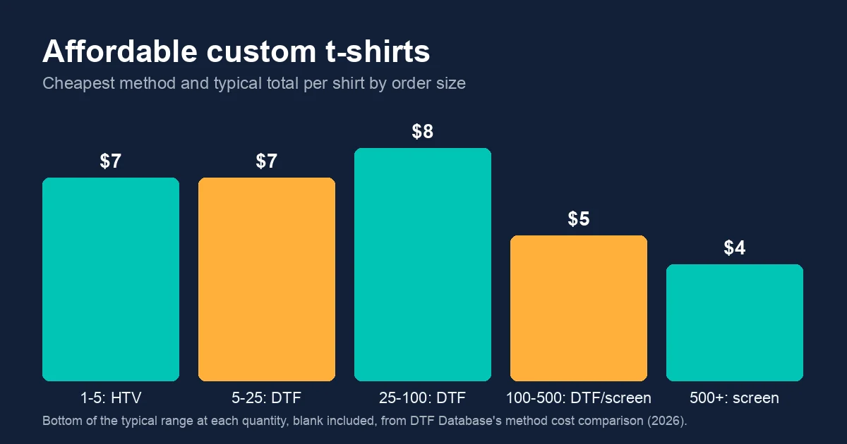 Bar chart of the cheapest printing method and typical total cost per shirt for custom t-shirts at five order sizes