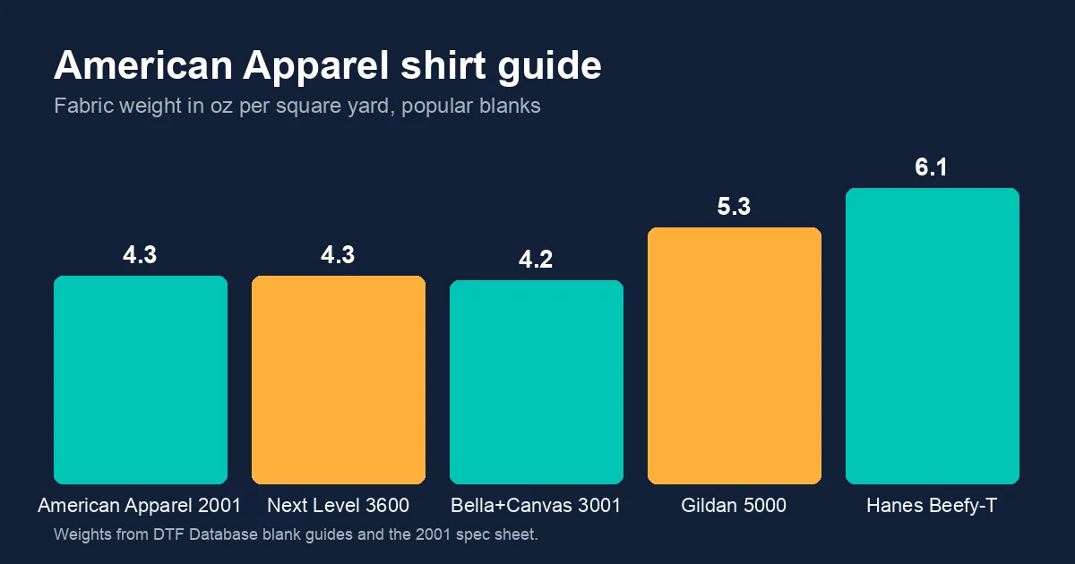 Bar chart of fabric weight in ounces: American Apparel 2001 4.3, Next Level 3600 4.3, Bella+Canvas 3001 4.2, Gildan 5000 5.3, Hanes Beefy-T 6.1