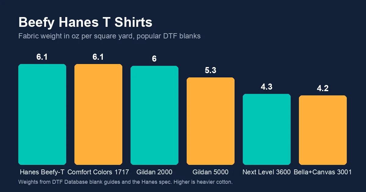 Bar chart of fabric weight in ounces: Hanes Beefy-T 6.1, Comfort Colors 1717 6.1, Gildan 2000 6.0, Gildan 5000 5.3, Next Level 3600 4.3, Bella+Canvas 3001 4.2