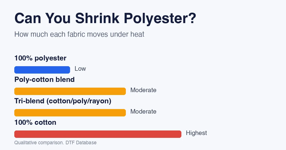 Bar chart comparing shrink risk of 100% polyester, poly-cotton, tri-blend and 100% cotton fabrics