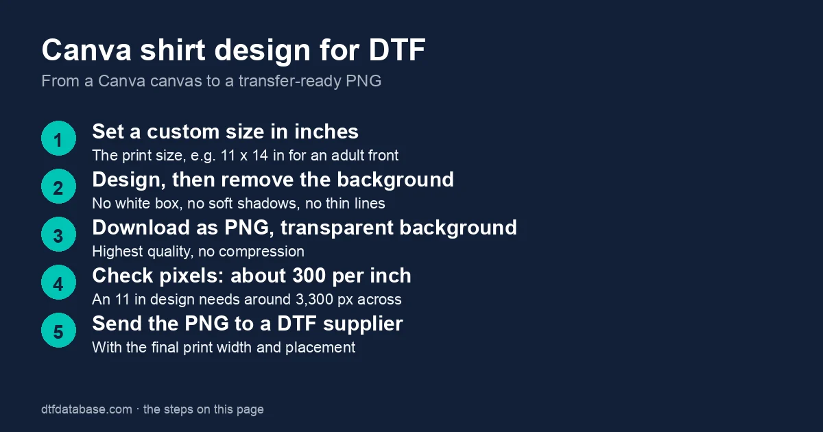 Five-step checklist for turning a Canva shirt design into a transfer-ready PNG for DTF printing