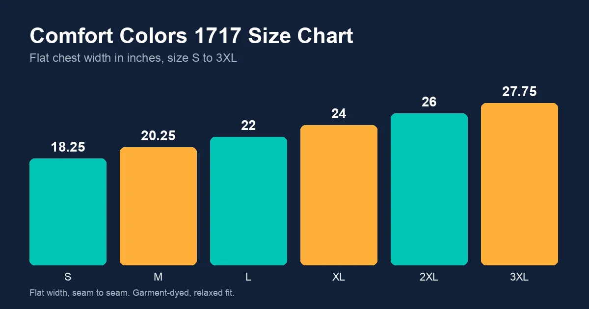 Bar chart of Comfort Colors 1717 flat chest width in inches: S 18.25, M 20.25, L 22, XL 24, 2XL 26, 3XL 27.75