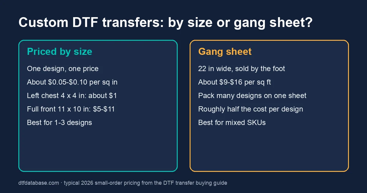 Side-by-side comparison of custom DTF transfers priced by size and by gang sheet, with typical 2026 prices