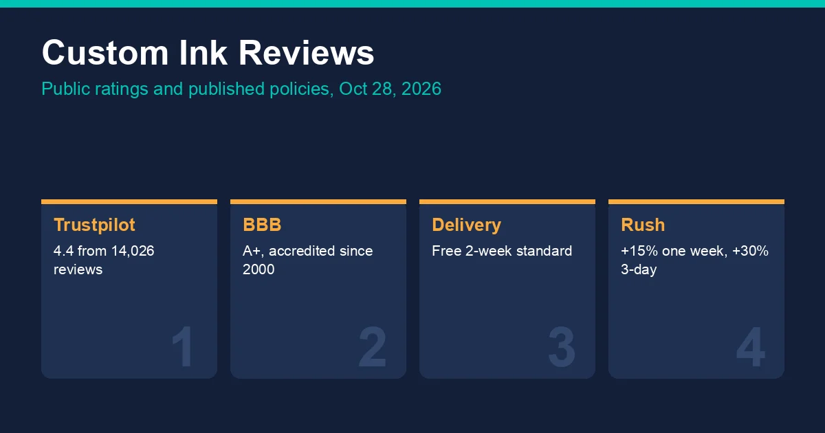 Custom Ink reviews summary: Trustpilot 4.4 from 14,026 reviews, BBB A+ accredited, two-week free delivery, 15% and 30% rush fees