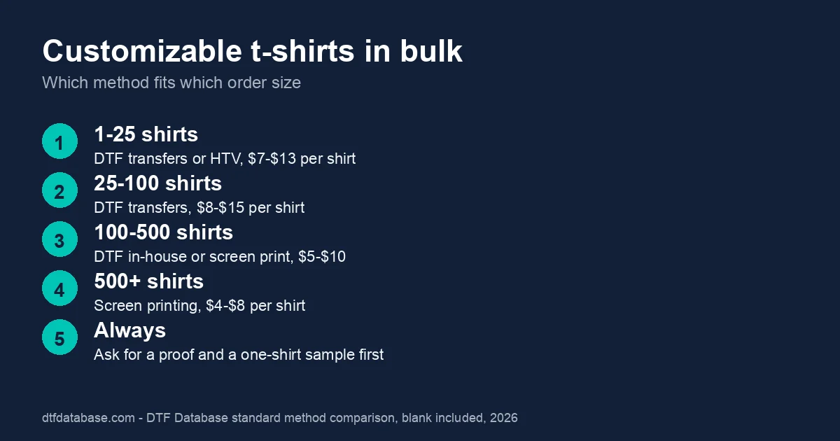 Ordering path by quantity: 1-25 shirts DTF or HTV, 25-100 DTF, 100-500 DTF or screen print, 500 plus screen printing