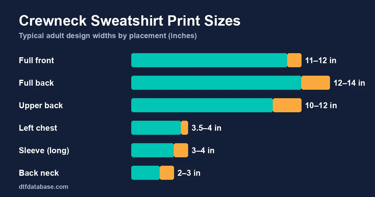 Bar chart of crewneck sweatshirt print widths: full front 11 to 12 inches, full back 12 to 14, upper back 10 to 12, left chest 3.5 to 4, long sleeve 3 to 4, back neck 2 to 3