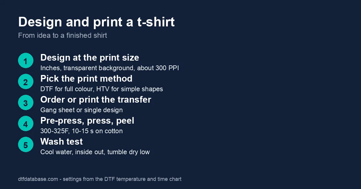 Five steps to design and print a t-shirt: design at print size, pick the method, order the transfer, press, wash test
