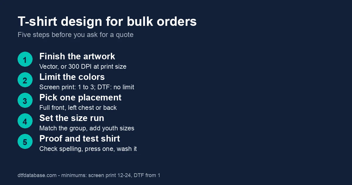 Five steps to prepare a t-shirt design for a bulk order: artwork, colors, sizes, proof and test shirt