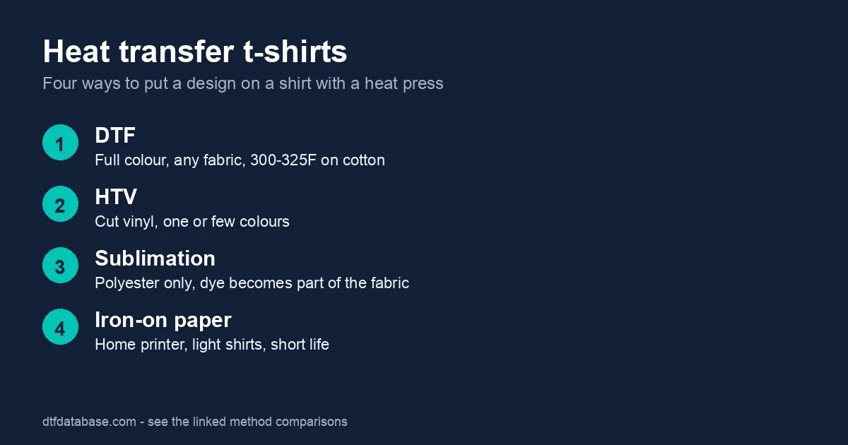 Four heat transfer methods: DTF, HTV, sublimation and iron-on paper, with a one-line description of each