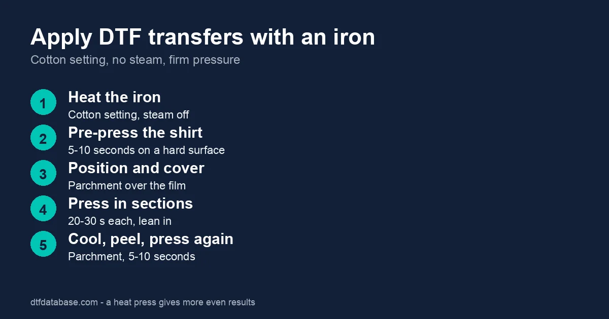 Six steps to apply a DTF transfer with a household iron: cotton setting no steam, pre-press, position, press, peel, cover and press again