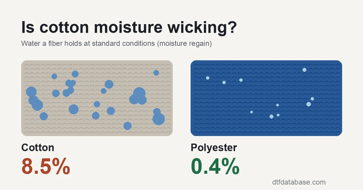 Diagram comparing moisture regain: a cotton fabric swatch soaked with water droplets at 8.5 percent beside a polyester swatch with few surface droplets at 0.4 percent