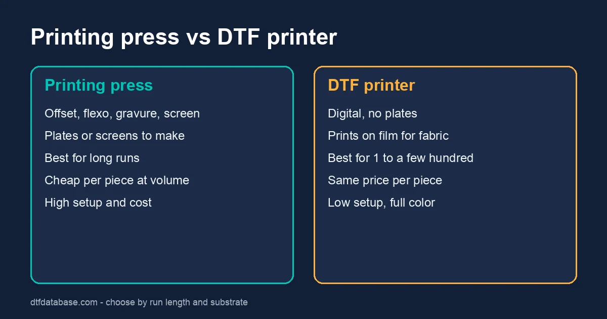 Comparison of a printing press and a DTF printer: plates, long runs and high setup cost versus digital, film-based, low setup
