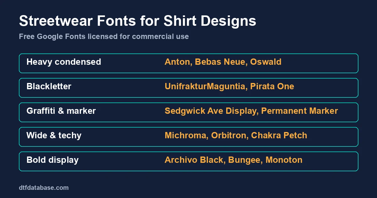 Streetwear font styles with free Google Fonts examples: heavy condensed (Anton, Bebas Neue, Oswald), blackletter (UnifrakturMaguntia, Pirata One), graffiti and marker, wide and techy, bold display