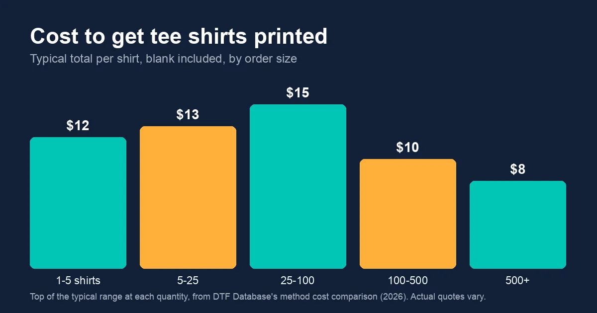 Bar chart of the typical total cost per shirt to get tee shirts printed at five order sizes, from one shirt to five hundred