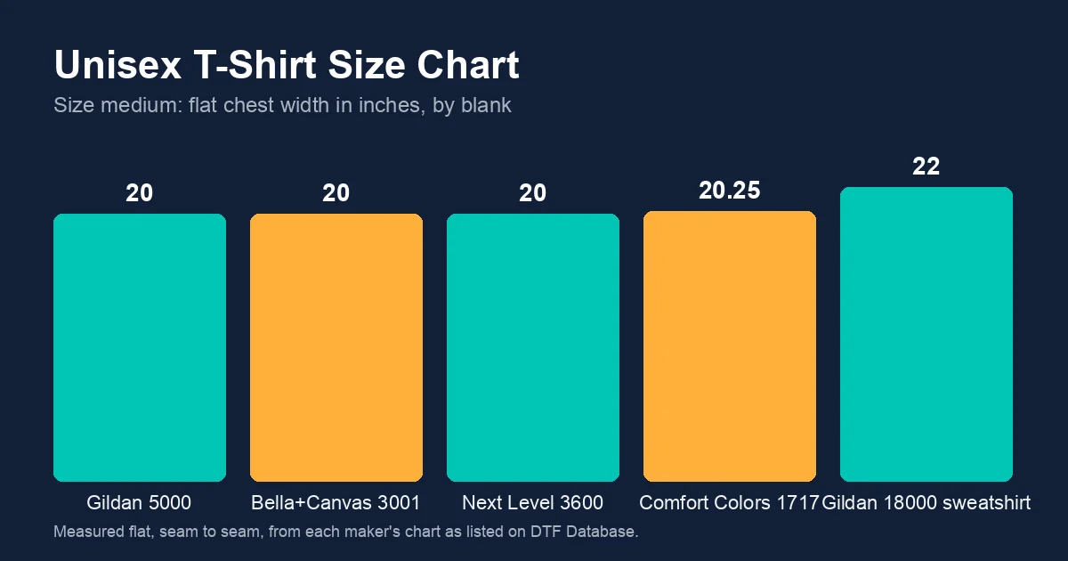 Bar chart of size medium flat chest width in inches: Gildan 5000 20, Bella+Canvas 3001 20, Next Level 3600 20, Comfort Colors 1717 20.25, Gildan 18000 sweatshirt 22