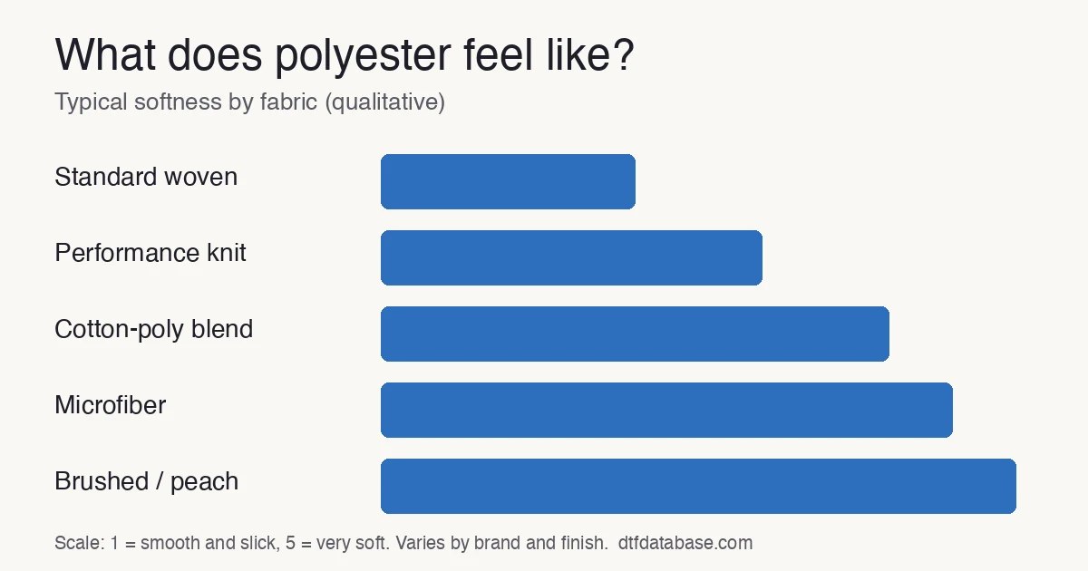 Chart of typical hand feel for standard woven, microfiber, brushed, performance knit and cotton-poly blend fabrics