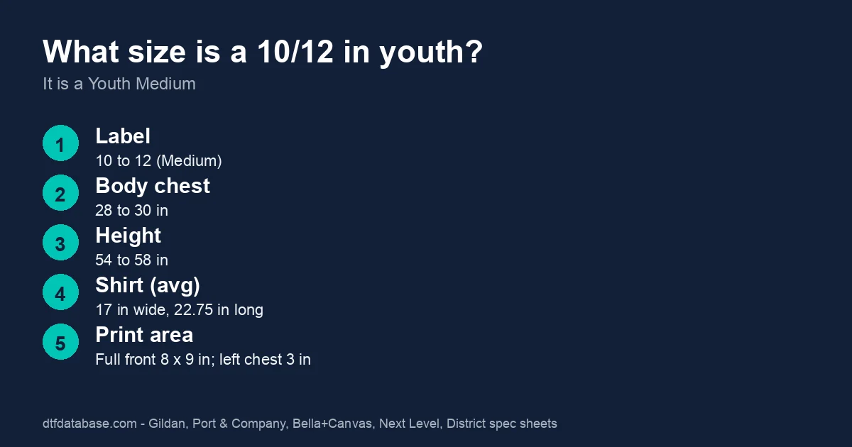 Youth 10/12 equals youth medium: body chest 28-30 inches, height 54-58 inches, shirt about 17 inches wide and 23 inches long